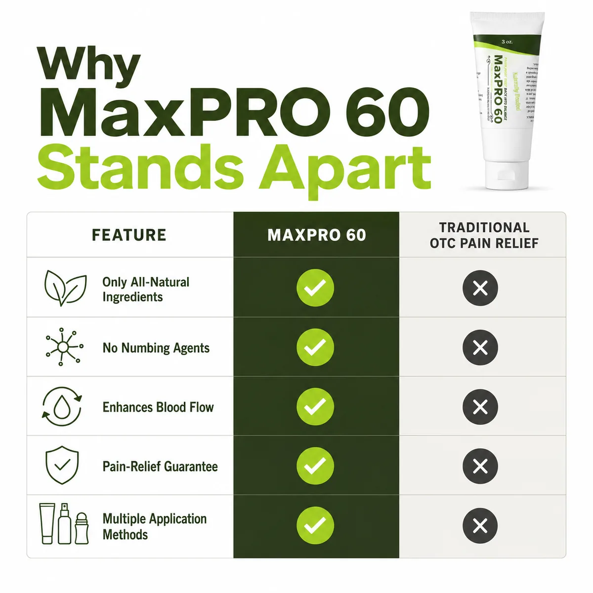 Comparison chart: MaxPRO 60 vs traditional OTC pain relief — only all-natural ingredients, no numbing agents, enhances blood flow, guarantee, and multiple application methods